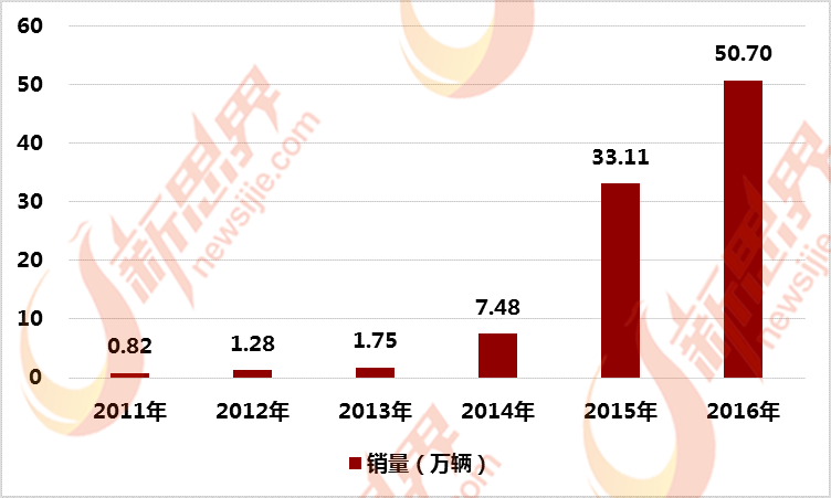 新能源汽車保有量將超500萬輛 帶動電機電控系統行業快速攀升